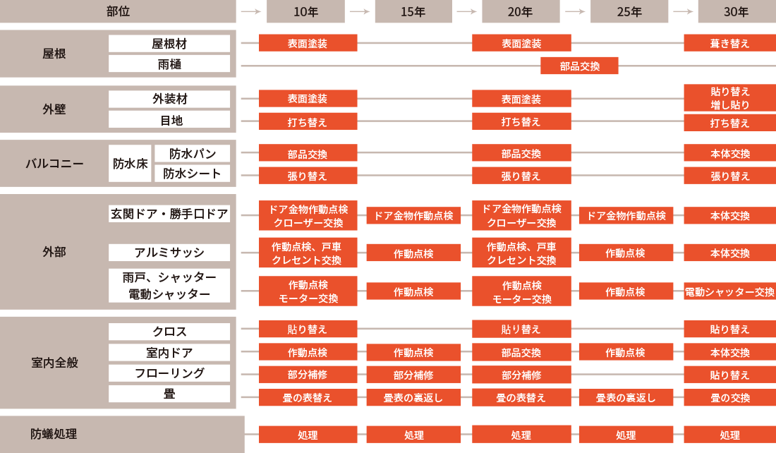 住まいのメンテナンススケジュール一覧