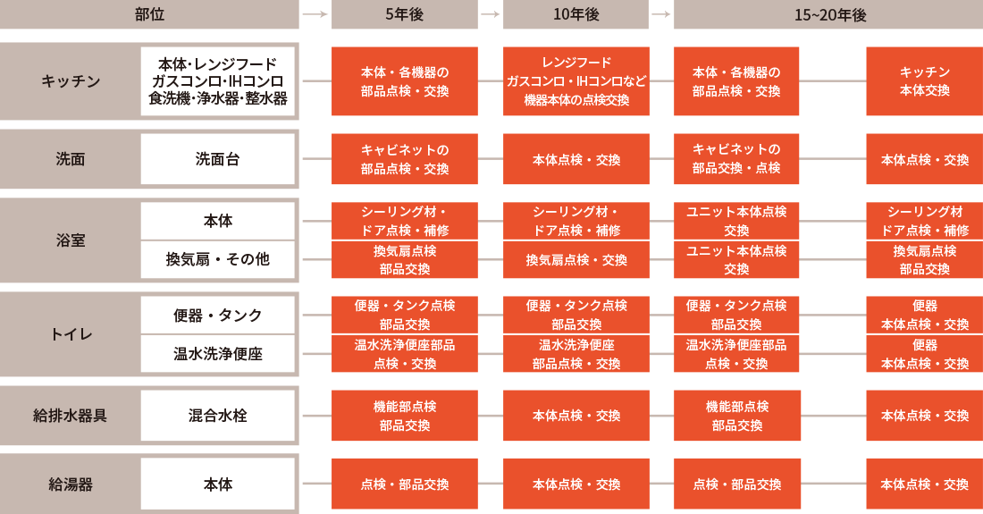 設備のメンテナンススケジュール一覧